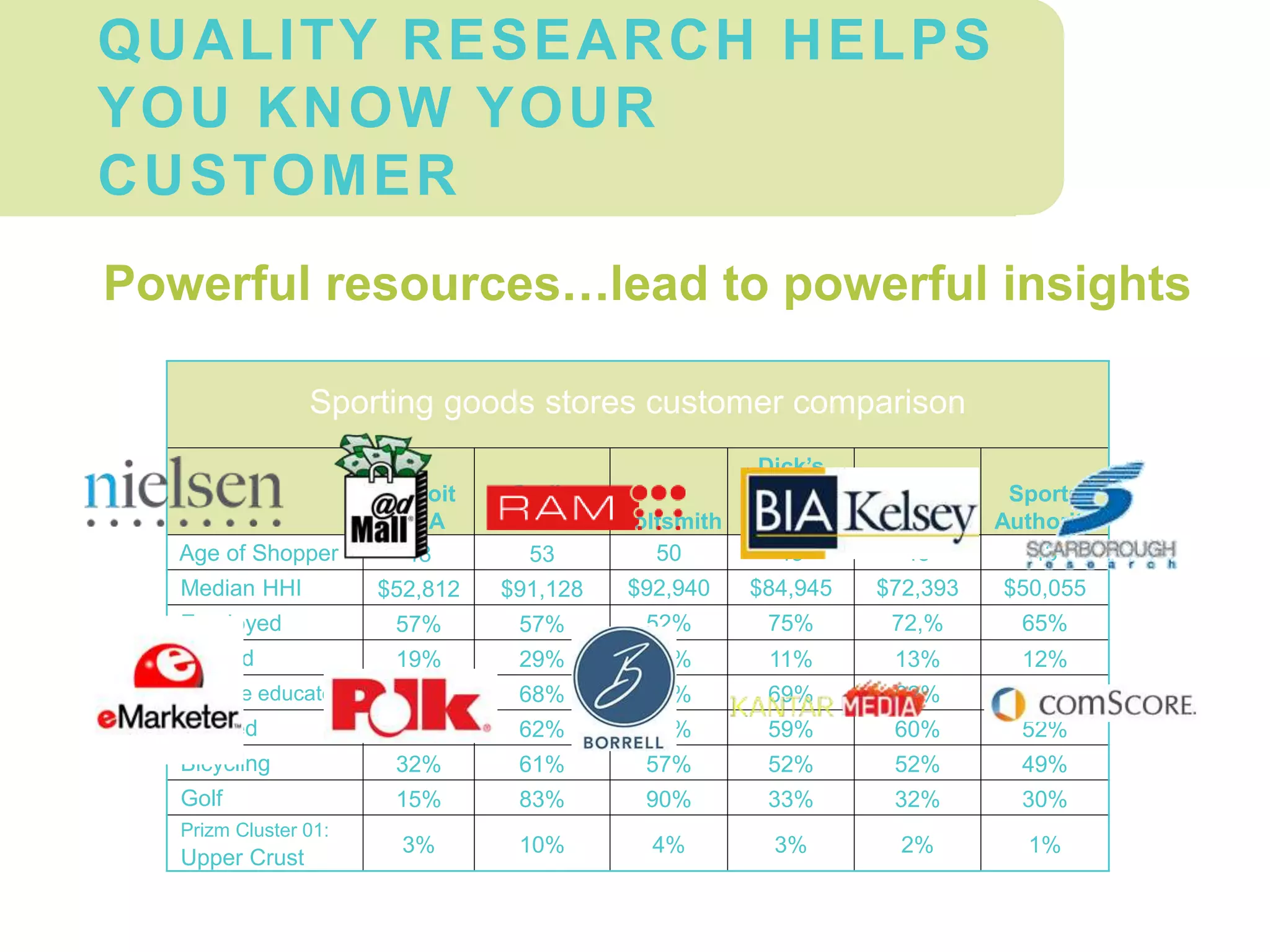 QUALITY RESEARCH HELPS
YOU KNOW YOUR
CUSTOMER
Sporting goods stores customer comparison
Detroit
DMA
Carl's
Golfland Golfsmith
Dick’s
Sporting
Goods
Dunham’s
Sports
Sports
Authority
Age of Shopper 48 53 50 43 45 43
Median HHI $52,812 $91,128 $92,940 $84,945 $72,393 $50,055
Employed 57% 57% 52% 75% 72,% 65%
Retired 19% 29% 19% 11% 13% 12%
College educated 59% 68% 76% 69% 62% 64%
Married 51% 62% 74% 59% 60% 52%
Bicycling 32% 61% 57% 52% 52% 49%
Golf 15% 83% 90% 33% 32% 30%
Prizm Cluster 01:
Upper Crust
3% 10% 4% 3% 2% 1%
…lead to powerful insightsPowerful resources…
 