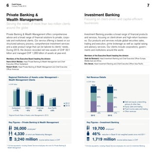 6 7Credit Suisse
Company Profile 2013
Regional Distribution of Assets under Management –
Wealth Management Clients
in CHF billion
Net Revenue Details
in CHF billion
Debt and equity underwriting,
advisory  other fees
Equity sales and trading
Fixed income sales and trading
Other revenues
38%
38%
26%
–2%
12.6
2013
*	Full-time equivalents, including Shared Services employees who work for Private Banking 
Wealth Management.
Private Banking  Wealth Management offers comprehensive
advice and a broad range of financial solutions to private, corpo-
rate and institutional clients. Our service offering is based on our
structured advisory process, comprehensive investment services
and a wide product range that can be tailored to clients’ needs.
During 2013, the division recorded net new assets of CHF 32.1
billion and managed CHF 1,282 billion of assets at year-end.
Members of the Executive Board heading the division
Hans-Ulrich Meister, Head Private Banking  Wealth Management and Chief
Executive Officer Switzerland
Robert Shafir, Head Private Banking  Wealth Management and Chief Executive
Officer Americas
Private Banking 
Wealth Management
Serving the needs of more than two million clients
around the globe
Key Figures – Private Banking  Wealth Management
 26,000 employees*
 4,330 of which are Relationship Managers
 3,240 million income before taxes in CHF
Investment Banking
Focusing on client-driven and capital-efficient
businesses
Investment Banking provides a broad range of financial products
and services, focusing on client-driven and high-return business-
es. Our products and services include global securities sales,
trading and execution, prime brokerage as well as capital raising
and advisory services. Our clients include corporations, govern-
ments and institutions around the world.
Members of the Executive Board heading the division
Gaël de Boissard, Head Investment Banking and Chief Executive Officer Europe,
Middle East and Africa
Eric Varvel, Head Investment Banking and Chief Executive Officer Asia Pacific
2012
2013
231243
173165
116107
271
244
Switzerland
+ 11%
Asia Pacific
+ 8%
EMEA
– 5%
Americas
+ 5%
Regional Growth Rates of Assets under Management in 2013
Key Figures – Investment Banking
 19,700 employees*
 46% reduction in Basel III risk-weighted assets since mid-2011
 1,719 million income before taxes in CHF
*	 Full-time equivalents, including Shared Services employees who work for Investment Banking.
43%
34%
26%
–3%
12.6
2012
 