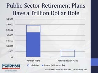 Public-Sector Retirement Plans
  Have a Trillion Dollar Hole
$3,500

$3,000

$2,500

$2,000

$1,500

$1,000

 $500

   $0
         Pension Plans                   Retiree Health Plans
           Liabilities   Assets (billions of $s)
                          Source: Pew Center on the States, “The Widening Gap”
 