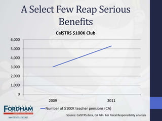 A Select Few Reap Serious
                 Benefits
                  CalSTRS $100K Club
6,000

5,000

4,000

3,000

2,000

1,000

   0
              2009                                      2011
             Number of $100K teacher pensions (CA)
                        Source: CalSTRS data, CA Fdn. For Fiscal Responsibility analysis
 