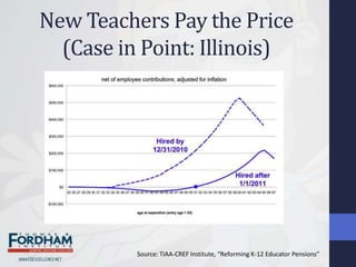 New Teachers Pay the Price
  (Case in Point: Illinois)




          Source: TIAA-CREF Institute, “Reforming K-12 Educator Pensions”
 