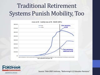 Traditional Retirement
Systems Punish Mobility, Too




          Source: TIAA-CREF Institute, “Reforming K-12 Educator Pensions”
 