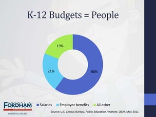 K-12 Budgets = People

             19%




       21%                              60%




  Salaries      Employee benefits            All other
         Source: U.S. Census Bureau, Public Education Finances: 2009, May 2011
 