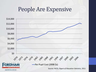 People Are Expensive
$14,000

$12,000

$10,000

 $8,000

 $6,000

 $4,000

 $2,000

    $0



                Per Pupil Cost (2008 $s)
                             Source: NCES, Digest of Education Statistics, 2011
 