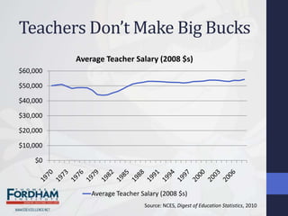 Teachers Don’t Make Big Bucks
          Average Teacher Salary (2008 $s)
$60,000

$50,000

$40,000

$30,000

$20,000

$10,000

    $0



              Average Teacher Salary (2008 $s)
                               Source: NCES, Digest of Education Statistics, 2010
 