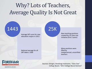 Why? Lots of Teachers,
Average Quality Is Not Great

1443                                       25K
                                                            New teaching positions
       Average SAT score for new
                                                            created by CA class-size
       education majors in 2011
                                                            initiative (first 2 years)




                                                            Many positions were
       National average for all                             filled by
       SAT takers: 1500                                     inexperienced, uncertified
                                                            teachers




                                   Sources: Chingos, Brookings Institution, “Class Size”
                                            College Board, “2011 College-Bound Seniors”
 