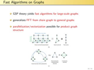 aalto-logo-en-3
Fast Algorithms on Graphs
GSP theory yields fast algorithms for large-scale graphs
generalizes FFT from chain graph to general graphs
parallelization/vectorization possible for product graph
structure
6
graph product, denoted as G = G1 × G2,
is
= A1 ⊗ IN2 + IN1 ⊗A2. (25)
g product, denoted as G = G1 G2, the
⊗ A2 + A1 ⊗ IN2 + IN1 ⊗A2. (26)
can be seen as a combination of the Kro-
n products. Since the products (23), (25),
ve, Kronecker, Cartesian, and strong graph
ned for an arbitrary number of graphs.
rise in different applications, including
processing [32], computational sciences
], and computational biology [34]. Their
parts are used in network modeling and
], [37]. Multiple approaches have been
composition and approximation of graphs
[38], [30], [31], [39].
er a versatile graph model for the represen-
atasets in multi-level and multi-parameter
DSP, multi-dimensional signals, such as
video, reside on rectangular lattices that
ts of line graphs. Fig. 2(a) shows a two-
formed by the Cartesian product of two
ces.
of graph signals residing on product graphs
Digital image Row Column
(a)
Sensor network Time series
Measurements
atonetimestep
Measurements of one sensor
Sensor network measurements
(b)
Social network with communities
Community
structure
Intercommunity
communication
structure
(c)
10 / 41
 