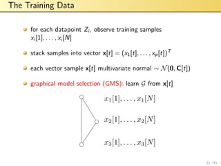 aalto-logo-en-3
The Training Data
for each datapoint Zi , observe training samples
xi [1], . . . , xi [N]
stack samples into vector x[t] = (x1[t], . . . , xp[t])T
each vector sample x[t] multivariate normal ∼ N(0, C[t])
graphical model selection (GMS): learn G from x[t]
x1[1], . . . , x1[N]
x2[1], . . . , x2[N]
x3[1], . . . , x3[N]
21 / 41
 