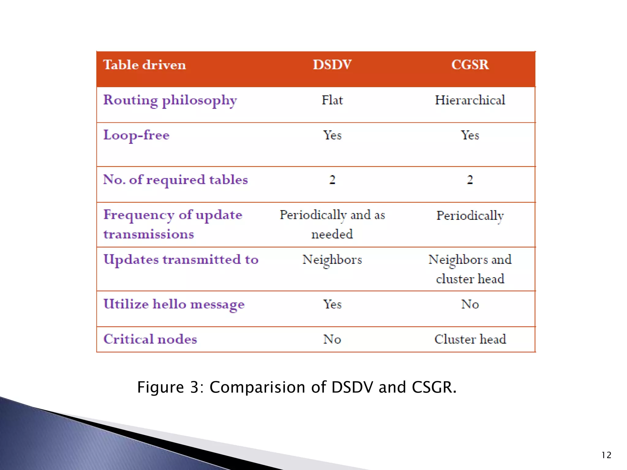 Figure 3: Comparision of DSDV and CSGR.
12
 