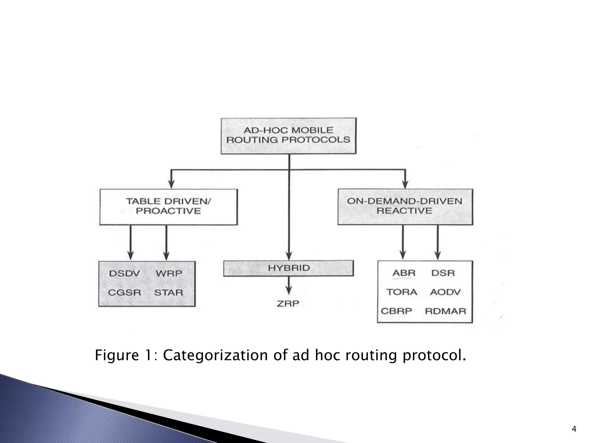 Figure 1: Categorization of ad hoc routing protocol.
4
 