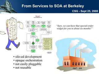 From Services to SOA at Berkeley CSG - Sept 25, 2008 ,[object Object],[object Object],[object Object],[object Object],“ Sure, we can have that special-order widget for you in about six months!” 
