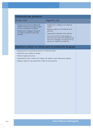 Evaluación por producto
      Primer ciclo                                  Segundo ciclo
      •	Expresión oral, escrita o plástica de        •	Colaboración y diálogo en el trabajo de
        posibles alternativas para que el tigre       equipo.
        y el zorro resuelvan su conflicto.           •	Respeto y apertura a las ideas de otras
      •	Colaboración y diálogo al compartir           personas.
        su trabajo y escuchar lo que otros           •	Capacidad de expresión oral y artística.
        hicieron.
                                                     •	Una carta escrita en la que pongan en
                                                      práctica lo que saben de los elementos de
                                                      una carta y expongan una petición al rey
                                                      para que se respeten sus derechos.


      Aspectos a tomar en cuenta para la evaluación de grupo
      •	Recuperación de conocimientos previos en la lluvia de ideas.
      •	Disposición para trabajar en equipo.
      •	Orden al respetar los turnos.
      •	Capacidad de incluir a todos en el trabajo y de respetar lo que cada persona expresa.
      •	Respeto y apertura a las expresiones e ideas de otras personas.




100                                                             Guías Didácticas Multigrado
 