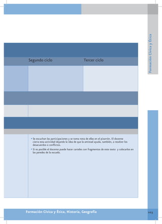 Formación Cívica y Ética
 Segundo ciclo                                     Tercer ciclo




   •	Se escuchan las participaciones y se toma nota de ellas en el pizarrón. El docente
     cierra esta actividad dejando la idea de que la amistad ayuda, también, a resolver los
     desacuerdos o conflictos.
   •	Si es posible el docente puede hacer carteles con fragmentos de este texto y colocarlos en
     las paredes de la escuela.




Formación Cívica y Ética, Historia, Geografía                                                     103
 