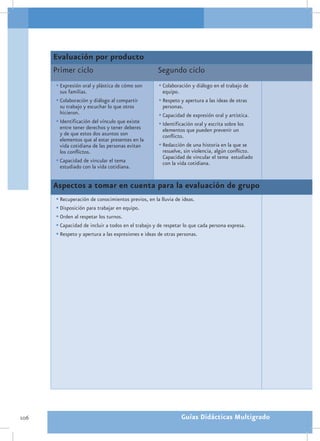 Evaluación por producto
      Primer ciclo                                  Segundo ciclo
      •	Expresión oral y plástica de cómo son        •	Colaboración y diálogo en el trabajo de
        sus familias.                                 equipo.
      •	Colaboración y diálogo al compartir          •	Respeto y apertura a las ideas de otras
        su trabajo y escuchar lo que otros            personas.
        hicieron.                                    •	Capacidad de expresión oral y artística.
      •	Identificación del vínculo que existe        •	Identificación oral y escrita sobre los
        entre tener derechos y tener deberes           elementos que pueden prevenir un
        y de que estos dos asuntos son                 conflicto.
        elementos que al estar presentes en la
        vida cotidiana de las personas evitan        •	Redacción de una historia en la que se
        los conflictos.                                resuelve, sin violencia, algún conflicto.
                                                       Capacidad de vincular el tema estudiado
      •	Capacidad de vincular el tema                  con la vida cotidiana.
        estudiado con la vida cotidiana.


      Aspectos a tomar en cuenta para la evaluación de grupo
      •	Recuperación de conocimientos previos, en la lluvia de ideas.
      •	Disposición para trabajar en equipo.
      •	Orden al respetar los turnos.
      •	Capacidad de incluir a todos en el trabajo y de respetar lo que cada persona expresa.
      •	Respeto y apertura a las expresiones e ideas de otras personas.




106                                                             Guías Didácticas Multigrado
 