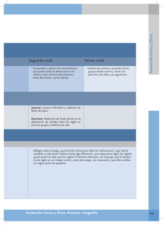 Formación Cívica y Ética
 Segundo ciclo                                   Tercer ciclo
   •	Comprendo y aprecio las características       •	Analizo las normas y acuerdos de los
    que puede tomar la democracia en la              grupos donde convivo, tomo una
    manera como convivo diariamente y                posición ante ellas y la argumento.
    tomo decisiones con los demás.




   Lectura: Lectura individual y colectiva de
   libros de texto.

   Escritura: Redacción de frases breves en la
   elaboración de carteles sobre las reglas en
   diversos grupos y ámbitos de vida.




    diálogos sobre el juego: ¿qué función tenía quien daba las indicaciones?, ¿qué habría
    sucedido si cada quien hubiera hecho algo diferente?, ¿era importante seguir las reglas?,
    ¿quién ponía en este caso las reglas? El docente observará, con el grupo, que la existen-
    cia de reglas en un trabajo común, como este juego, son necesarias y que ellas cambia-
    ron según quien las proponía.




Formación Cívica y Ética, Historia, Geografía                                                   109
 