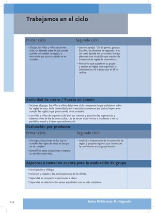 Trabajamos en el ciclo

      Primer ciclo                                 Segundo ciclo
      •	Dibujar, las niñas y niños de primer         •	Leer en parejas “Lío de perros, gatos y
        ciclo, un ejemplo sobre lo que sucede          Escribir, los alumnos de segundo ciclo,
        cuando se cumplen las reglas, y                un texto (puede ser un cuento) en que
        otro sobre que ocurre cuando no se             planteen una situación que requiera la
        cumplen.                                       existencia de reglas de convivencia.
                                                     •	Revisar lo que sucede en su grupo
                                                       y pensar en reglas que organicen la
                                                       convivencia y el trabajo que en él se
                                                       realiza.




      Actividad de cierre / Puesta en común
      •	Se junta el grupo, las niñas y niños del primer ciclo comparten lo que trabajaron sobre
        las reglas en casa, en la comunidad y en la escuela y comentan por qué es importante
        cumplir las reglas y qué pasa cuando no se cumplen.
      •	Las niñas y niños de segundo ciclo leen sus cuentos y escuchan las sugerencias y
        observaciones de los de otros ciclos. Los de tercer ciclo invitan a los demás a ver su
        periódico mural y a hacer aportaciones a él.
      Evaluación por producto
      Primer ciclo                                  Segundo ciclo
      •	Distingue situaciones en las que se          •	Analiza la importancia de la existencia de
        cumplen las reglas de otras en las que        reglas y propone algunas que favorezcan
        no se cumplen.                                la convivencia en su grupo escolar.
      •	Ejemplifica estas situaciones y expresa
        su opinión sobre ellas.


      Aspectos a tomar en cuenta para la evaluación de grupo
      •	Participación y diálogo.
      •	Inclusión y respeto a las participaciones de los demás.
      •	Capacidad de compartir experiencias e ideas.
      •	Capacidad de relacionar los temas estudiados con su vida cotidiana.




114                                                            Guías Didácticas Multigrado
 