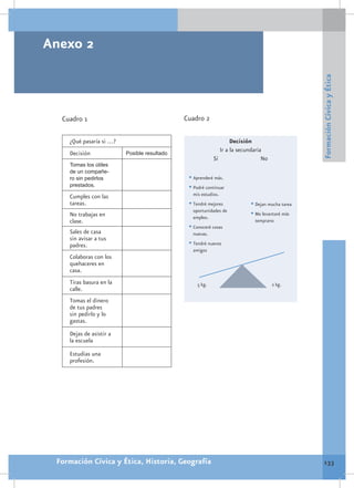 Anexo 2




                                                                                              Formación Cívica y Ética
  Cuadro 1                                   Cuadro 2

    ¿Qué pasaría si …?                                           Decisión
                         Posible resultado
                                                            Ir a la secundaria
    Decisión
                                                         Sí                   No
    Tomas los útiles
    de un compañe-
    ro sin pedirlos                           •	Aprenderé más.
    prestados.                                •	Podré continuar
    Cumples con las                            mis estudios.
    tareas.                                   •	Tendré mejores          •	Dejan mucha tarea
                                               oportunidades de
    No trabajas en                             empleo.
                                                                        •	Me levantaré más
    clase.                                                                temprano
                                              •	Conoceré cosas
    Sales de casa                              nuevas.
    sin avisar a tus
    padres.                                   •	Tendré nuevos
                                               amigos
    Colaboras con los
    quehaceres en
    casa.
    Tiras basura en la                           5 kg.                             2 kg.
    calle.
    Tomas el dinero
    de tus padres
    sin pedirlo y lo
    gastas.
    Dejas de asistir a
    la escuela
    Estudias una
    profesión.




 Formación Cívica y Ética, Historia, Geografía                                                 133
 