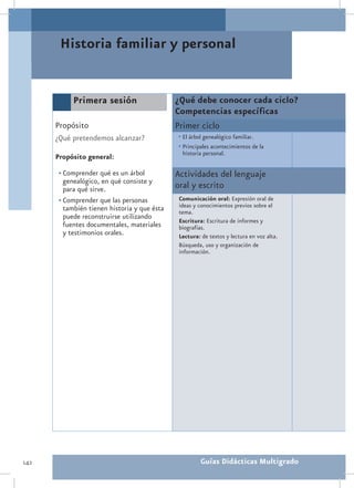 Historia familiar y personal


           Primera sesión                     ¿Qué debe conocer cada ciclo?
                                              Competencias específicas
      Propósito                               Primer ciclo
      ¿Qué pretendemos alcanzar?              •	El árbol genealógico familiar.
                                              •	Principales acontecimientos de la
                                                historia personal.
      Propósito general:

       •	Comprender qué es un árbol           Actividades del lenguaje
         genealógico, en qué consiste y
         para qué sirve.                      oral y escrito
       •	Comprender que las personas           Comunicación oral: Expresión oral de
         también tienen historia y que ésta    ideas y conocimientos previos sobre el
                                               tema.
         puede reconstruirse utilizando
                                               Escritura: Escritura de informes y
         fuentes documentales, materiales      biografías.
         y testimonios orales.                 Lectura: de textos y lectura en voz alta.
                                               Búsqueda, uso y organización de
                                               información.




142                                                     Guías Didácticas Multigrado
 