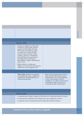 Historia
   Tercer ciclo
   •	Consultar las páginas 27-30 del Libro
     de Historia, quinto grado. Después
     organizar la información del texto
     de la manera que prefieran, puede
     ser mediante un cuadro de doble
     entrada, mapa conceptual, cuadro
     sinóptico, etcétera. La finalidad es
     que identifiquen las características
     principales de las civilizaciones
     desarrolladas en Egipto, Mesopotamia,
     India y China.
   •	Realizar además un dibujo para
     colaborar con el mural de la historia que
     elaboran los niños de segundo ciclo.



     Tercer ciclo: presentan sus organiza-        •	Apoye y dirija al grupo para escribir un
     dores gráficos de textos y explican las        texto colectivo sobre el tema común.
     características fundamentales de las           Posteriormente, los niños de segundo
     civilizaciones agrícolas.                      y tercer ciclos pueden escribirlo
                                                    completo en su cuaderno; los de primer
                                                    ciclo pueden escribir una parte o un
                                                    enunciado que ellos mismos elijan.




   Tercer ciclo
   •	La capacidad para manejar y organizar información en el organizador gráfico de textos.
   •	Las descripciones realizadas para los dibujos, que sean congruentes con éstos.
   •	La expresión oral en la presentación de los dibujos del mural de la historia.



Formación Cívica y Ética, Historia, Geografía                                                  161
 