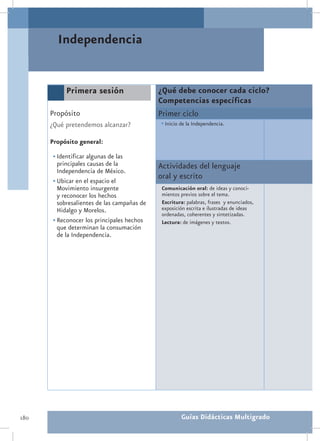 Independencia


           Primera sesión                    ¿Qué debe conocer cada ciclo?
                                             Competencias específicas
      Propósito                              Primer ciclo
      ¿Qué pretendemos alcanzar?             •	Inicio de la Independencia.

      Propósito general:

       •	Identificar algunas de las
         principales causas de la            Actividades del lenguaje
         Independencia de México.
       •	Ubicar en el espacio el
                                             oral y escrito
         Movimiento insurgente                Comunicación oral: de ideas y conoci-
         y reconocer los hechos               mientos previos sobre el tema.
         sobresalientes de las campañas de    Escritura: palabras, frases y enunciados,
         Hidalgo y Morelos.                   exposición escrita e ilustradas de ideas
                                              ordenadas, coherentes y sintetizadas.
       •	Reconocer los principales hechos     Lectura: de imágenes y textos.
         que determinan la consumación
         de la Independencia.




180                                                   Guías Didácticas Multigrado
 