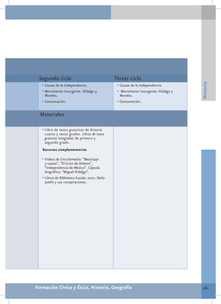 Segundo ciclo                                 Tercer ciclo




                                                                                      Historia
   •	Causas de la Independencia.                •	Causas de la Independencia.
   •	Movimiento insurgente. Hidalgo y           •	 Movimiento insurgente: Hidalgo y
     Morelos.                                     Morelos.
   •	Consumación.                               •	Consumación.

  Materiales

   •	Libro de texto gratuitos de Historia
    cuarto y sexto grados. Libros de texto
    gratuito Integrados de primero y
    segundo grado.
   Recursos complementarios

   •	Videos de Enciclomedia: “Mestizaje
     y castas”, “El Grito de Dolores”,
     “Independencia de México”. Cápsula
     biográfica: “Miguel Hidalgo”.
   •	Libros de Biblioteca Escolar 2001: Doña
     Josefa y sus conspiraciones.




Formación Cívica y Ética, Historia, Geografía                                         181
 