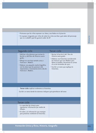 •	Promueva que los niños expresen sus ideas y escríbalas en el pizarrón.
   •	En equipos integrados por niños de todos los ciclos escriban ¿qué saben del personaje




                                                                                                   Historia
     que va a caballo? ¿qué les gustaría saber de él?




   Segundo ciclo                                   Tercer ciclo
   •	Solicitar a los alumnos que revisan la             •	Revisar la lección 6 del libro de
     lección 17 del libro de Historia cuarto              Historia sexto grado.
     grado.                                             •	Elaborar una historieta considerando
   •	Dibujar en una hoja tamaño carta a                   los motivos que tuvo Madero para
     Francisco I. Madero.                                 llamar al pueblo a levantarse en armas
   •	Elaborar una pequeña reseña biográfica               el 20 de noviembre de 1910.
     con los datos que les parezcan más                 •	Escribir un texto que explique la
     importantes o interesantes de la vida de             historieta.
     Francisco I. Madero.




     Tercer ciclo: explican oralmente su historieta.
   Escribir un texto donde los alumnos indiquen qué aprendieron del tema




  Tercer ciclo
   •	La capacidad de síntesis para
     representar información por medio de
     dibujos.
   •	El orden y la información que manejan
     para presentar oralmente la historieta.




Formación Cívica y Ética, Historia, Geografía                                                      205
 