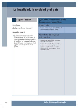 La localidad, la entidad y el país

            Segunda sesión                     ¿Qué debe conocer cada ciclo?
                                               Competencias específicas
      Propósito                                Primer ciclo
      ¿Qué pretendemos alcanzar?               •	Que los niños ubiquen la localidad en el
                                                municipio y la entidad en mapas.
      Propósito general:

       •	Que los alumnos conozcan las
                                               Actividades del lenguaje
         características de su localidad, la   oral y escrito
         representen en dibujos o croquis,     •	Ubicación de la localidad, municipio,
         la localicen en mapas o imágenes        entidad y país en mapas.
         de satélite del municipio, entidad    •	Lectura de textos de diferentes libros.
         y país, y la representen en un
         plano.                                •	Lectura e interpretación de mapas.
                                               •	Elaboración de textos a partir de sus
                                                 interpretaciones.




214                                                    Guías Didácticas Multigrado
 
