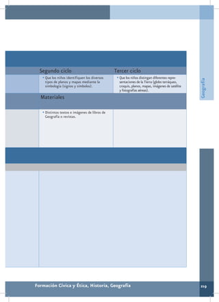 Segundo ciclo                                 Tercer ciclo
   •	Que los niños identifiquen los diversos     •	Que los niños distingan diferentes repre-




                                                                                                 Geografía
    tipos de planos y mapas mediante la           sentaciones de la Tierra (globo terráqueo,
    simbología (signos y símbolos).               croquis, planos, mapas, imágenes de satélite
                                                  y fotografías aéreas).
  Materiales

   •	Distintos textos e imágenes de libros de
    Geografía o revistas.




Formación Cívica y Ética, Historia, Geografía                                                    219
 