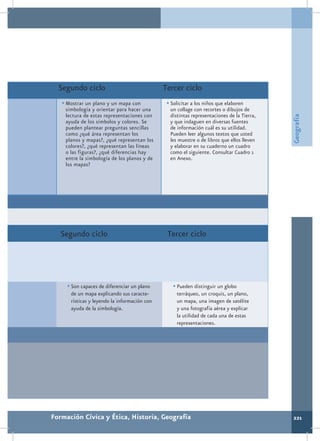 Segundo ciclo                               Tercer ciclo
   •	Mostrar un plano y un mapa con            •	Solicitar a los niños que elaboren
    simbología y orientar para hacer una        un collage con recortes o dibujos de
    lectura de estas representaciones con       distintas representaciones de la Tierra,




                                                                                           Geografía
    ayuda de los símbolos y colores. Se         y que indaguen en diversas fuentes
    pueden plantear preguntas sencillas         de información cuál es su utilidad.
    como ¿qué área representan los              Pueden leer algunos textos que usted
    planos y mapas?, ¿qué representan los       les muestre o de libros que ellos lleven
    colores?, ¿qué representan las líneas       y elaborar en su cuaderno un cuadro
    o las figuras?, ¿qué diferencias hay        como el siguiente. Consultar Cuadro 1
    entre la simbología de los planos y de      en Anexo.
    los mapas?




   Segundo ciclo                               Tercer ciclo




     •	Son capaces de diferenciar un plano        •	Pueden distinguir un globo
      de un mapa explicando sus caracte-           terráqueo, un croquis, un plano,
      rísticas y leyendo la información con        un mapa, una imagen de satélite
      ayuda de la simbología.                      y una fotografía aérea y explicar
                                                   la utilidad de cada una de estas
                                                   representaciones.




Formación Cívica y Ética, Historia, Geografía                                              221
 