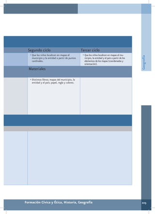 Segundo ciclo                                  Tercer ciclo
   •	Que los niños localicen en mapas el          •	Que los niños localicen en mapas el mu-




                                                                                                   Geografía
    municipio y la entidad a partir de puntos      nicipio, la entidad y el país a partir de los
    cardinales.                                    elementos de los mapas (coordenadas y
                                                   orientación).
  Materiales

   •	Distintos libros; mapas del municipio, la
    entidad y el país; papel, regla y colores.




Formación Cívica y Ética, Historia, Geografía                                                      223
 