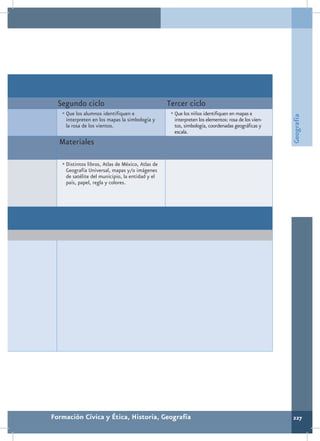 Segundo ciclo                                    Tercer ciclo
   •	Que los alumnos identifiquen e                 •	Que los niños identifiquen en mapas e




                                                                                                    Geografía
    interpreten en los mapas la simbología y         interpreten los elementos: rosa de los vien-
    la rosa de los vientos.                          tos, simbología, coordenadas geográficas y
                                                     escala.
  Materiales

   •	Distintos libros, Atlas de México, Atlas de
    Geografía Universal, mapas y/o imágenes
    de satélite del municipio, la entidad y el
    país, papel, regla y colores.




Formación Cívica y Ética, Historia, Geografía                                                       227
 
