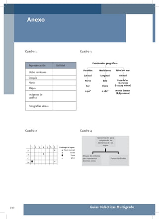 Anexo



      Cuadro 1                          Cuadro 3


        Representación       Utilidad

        Globo terráqueo
        Croquis
        Plano
        Mapas

        Imágenes de
        satélite

        Fotografías aéreas




      Cuadro 2                          Cuadro 4




230                                           Guías Didácticas Multigrado
 