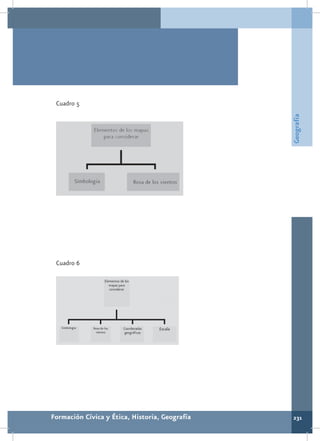 Cuadro 5




                                                Geografía
 Cuadro 6




Formación Cívica y Ética, Historia, Geografía   231
 