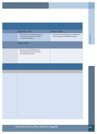 Segundo ciclo                         Tercer ciclo
   •	Que los niños reconozcan algunas    •	Que los niños identifiquen las características




                                                                                            Geografía
    características de los volcanes y     de los volcanes y montañas del mundo.
    montañas de México.

  Materiales

   •	Que los niños identifiquen las
    características de los volcanes y
    montañas del mundo.




Formación Cívica y Ética, Historia, Geografía                                               233
 