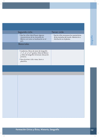 Segundo ciclo                                    Tercer ciclo
   •	Que los niños identifiquen algunas             •	Que los niños reconozcan las características




                                                                                                     Geografía
    características de las montañas de               de las montañas del mundo. Además de su
    México; así como su localización en el           distribución en el planeta.
    país.
  Materiales

   •	Cuadernos, libros de texto de Geografía
     1°, 2°, 4°, 5° y 6° grados; Atlas de México
     y Atlas de Geografía Universal, Educación
     primaria.
   •	Para el primer ciclo: masa, barro o
     plastilina.




Formación Cívica y Ética, Historia, Geografía                                                        237
 