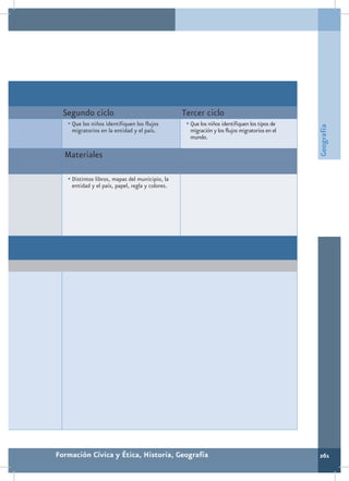 Segundo ciclo                                  Tercer ciclo
   •	Que los niños identifiquen los flujos        •	Que los niños identifiquen los tipos de




                                                                                              Geografía
    migratorios en la entidad y el país.           migración y los flujos migratorios en el
                                                   mundo.

  Materiales

   •	Distintos libros, mapas del municipio, la
    entidad y el país, papel, regla y colores.




Formación Cívica y Ética, Historia, Geografía                                                 261
 