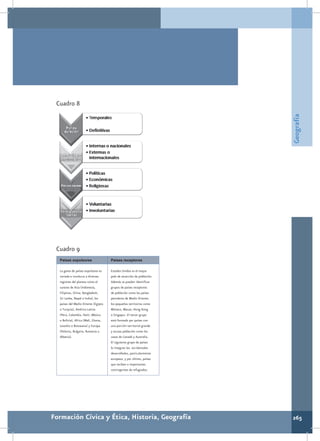 Cuadro 8




                                                                       Geografía
 Cuadro 9
  Países expulsores                  Países receptores

  La gama de países expulsores es    Estados Unidos es el mayor
  variada e involucra a diversas     polo de atracción de población.
  regiones del planeta como el       Además se pueden identificar
  sureste de Asia (Indonesia,        grupos de países receptores
  Filipinas, China, Bangladesh,      de población como los países
  Sri Lanka, Nepal o India), los     petroleros de Medio Oriente;
  países del Medio Oriente (Egipto   los pequeños territorios como
  o Turquía), América Latina         Mónaco, Macao, Hong Kong
  (Perú, Colombia, Haití, México     o Singapur. El tercer grupo
  o Bolivia), Africa (Mali, Ghana,   está formado por países con
  Lesotho o Botswana) y Europa       una porción territorial grande
  (Polonia, Bulgaria, Rumania o      y escasa población como los
  Albania).                          casos de Canadá y Australia.
                                     El siguiente grupo de países
                                     lo integran los occidentales
                                     desarrollados, particularmente
                                     europeos, y por último, países
                                     que reciben a importantes
                                     contingentes de refugiados.




Formación Cívica y Ética, Historia, Geografía                          265
 