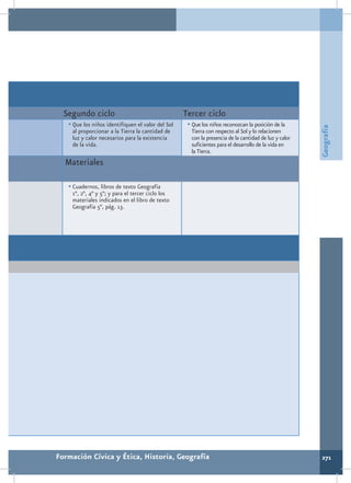 Segundo ciclo                                    Tercer ciclo
   •	Que los niños identifiquen el valor del Sol    •	Que los niños reconozcan la posición de la




                                                                                                      Geografía
    al proporcionar a la Tierra la cantidad de       Tierra con respecto al Sol y lo relacionen
    luz y calor necesarios para la existencia        con la presencia de la cantidad de luz y calor
    de la vida.                                      suficientes para el desarrollo de la vida en
                                                     la Tierra.
  Materiales

   •	Cuadernos, libros de texto Geografía
    1°, 2°, 4° y 5°; y para el tercer ciclo los
    materiales indicados en el libro de texto
    Geografía 5°, pág. 13.




Formación Cívica y Ética, Historia, Geografía                                                         271
 