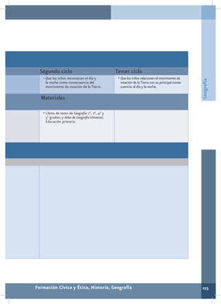Segundo ciclo                                  Tercer ciclo
   •	Que los niños reconozcan el día y            •	Que los niños relacionen el movimiento de




                                                                                                   Geografía
    la noche como consecuencia del                 rotación de la Tierra con su principal conse-
    movimiento de rotación de la Tierra.           cuencia: el día y la noche.

  Materiales

   •	Libros de texto de Geografía 1°, 2°, 4° y
    5° grados; y Atlas de Geografía Universal,
    Educación primaria.




Formación Cívica y Ética, Historia, Geografía                                                      275
 