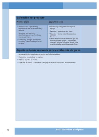 Evaluación por producto
     Primer ciclo                                  Segundo ciclo
     •	Identificar sus capacidades y                •	Colaborar y dialogar en el trabajo de
       expresión de ellas de manera oral y           equipo.
       plástica.                                    •	Expresar y argumentar sus ideas.
     •	Reconocer sus relaciones                     •	Respetar y abrirse a las ideas de otras
       significativas, con sus familiares,            personas.
       vecinos y amigos.
     •	Colaborar y dialogar al compartir            •	Tener la capacidad de identificar que las
                                                      lecturas pueden ayudar a comprender
       su trabajo y escuchar lo que otros             que cada quien es diferente porque tiene
       hicieron.                                      una identidad y capacidades específicas.


     Aspectos a tomar en cuenta para la evaluación de grupo
     •	Recuperación de conocimientos previos, en la lluvia de ideas.
     •	Disposición para trabajar en equipo.
     •	Orden al respetar los turnos.
     •	Capacidad de incluir a todos en el trabajo y de respetar lo que cada persona expresa.




64                                                             Guías Didácticas Multigrado
 