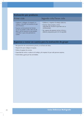 Evaluación por producto
     Primer ciclo                                  Segundo ciclo/Tercer ciclo
     •	Colaborar y dialogar al compartir su         •	Colaborar y respetar el trabajo colectivo.
       trabajo, y atender activamente lo que        •	Expresar ideas propias y tener
       otros hicieron.                                capacidad de vincular lo que leen con su
     •	Expresar artísticamente las formas             cotidianeidad.
       en que se pueden cuidar cada uno de          •	Ser capaces de expresar juicios críticos y
       ellos y de las maneras en que pueden           elaborar propuestas para vivir la equidad.
       contribuir a que otras personas se
       cuiden.



     Aspectos a tomar en cuenta para la evaluación de grupo
     •	Recuperación de conocimientos previos, en la lluvia de ideas.
     •	Disposición para trabajar en equipo.
     •	Orden al respetar los turnos.
     •	Capacidad de incluir a todos en el trabajo y de respetar lo que cada persona expresa.
     •	Creatividad y gusto por las actividades.




70                                                            Guías Didácticas Multigrado
 