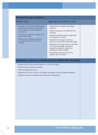 Evaluación por producto
     Primer ciclo                                  Segundo ciclo/Tercer ciclo
     •	Expresión oral, escrita o plástica de las    •	Colaboración y respeto en el trabajo
       actividades que hacen en sus familias,        colectivo.
       o en las familias y comunidades de           •	Respeto y apertura a las ideas de otras
       otros niños.                                  personas.
     •	Escuchan con atención y respeto a los        •	Expresión de ideas propias y capacidad
       otros niños y niñas.                          de compartir sus relatos.
     •	Colaboración y diálogo al compartir          •	Identificación de alguna tradición
       su trabajo y escuchar lo que otros             familiar y comunitaria a partir del juego.
       hicieron.
                                                    •	Redacción de un texto sobre el contenido
                                                      de la lectura realizada. El docente
                                                      apoyará la ortografía, redacción y
                                                      presentación de los trabajos.
                                                    •	Uso del diccionario para buscar las
                                                      palabras que no conocen.


     Aspectos a tomar en cuenta para la evaluación de grupo
     •	Recuperación de conocimientos previos, en la lluvia de ideas.
     •	Disposición para trabajar en equipo.
     •	Orden al respetar los turnos.
     •	Capacidad de incluir a todos en el trabajo y de respetar lo que cada persona expresa.
     •	Respeto y apertura a las expresiones e ideas de otras personas.




76                                                            Guías Didácticas Multigrado
 