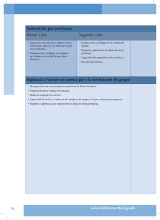 Evaluación por producto
     Primer ciclo                                  Segundo ciclo
     •	Expresión oral, escrita o plástica de la     •	Colaboración y diálogo en el trabajo de
       diversidad cultural y la manera en que        equipo.
       nos enriquece.                               •	Respeto y apertura a las ideas de otras
     •	Colaboración y diálogo al compartir           personas.
       su trabajo y escuchar lo que otros           •	Capacidad de expresión oral y artística.
       hicieron.
                                                    •	Uso del diccionario.



     Aspectos a tomar en cuenta para la evaluación de grupo
     •	Recuperación de conocimientos previos en la lluvia de ideas.
     •	Disposición para trabajar en equipo.
     •	Orden al respetar los turnos.
     •	Capacidad de incluir a todos en el trabajo y de respetar lo que cada persona expresa.
     •	Respeto y apertura a las expresiones e ideas de otras personas.




82                                                             Guías Didácticas Multigrado
 