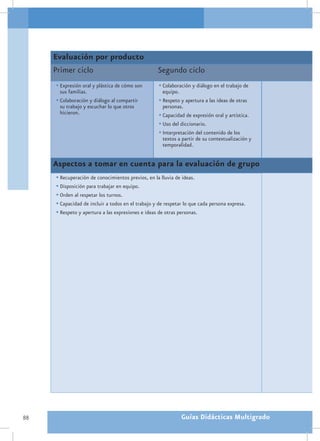 Evaluación por producto
     Primer ciclo                                  Segundo ciclo
     •	Expresión oral y plástica de cómo son        •	Colaboración y diálogo en el trabajo de
       sus familias.                                 equipo.
     •	Colaboración y diálogo al compartir          •	Respeto y apertura a las ideas de otras
       su trabajo y escuchar lo que otros            personas.
       hicieron.                                    •	Capacidad de expresión oral y artística.
                                                    •	Uso del diccionario.
                                                    •	Interpretación del contenido de los
                                                     textos a partir de su contextualización y
                                                     temporalidad.


     Aspectos a tomar en cuenta para la evaluación de grupo
     •	Recuperación de conocimientos previos, en la lluvia de ideas.
     •	Disposición para trabajar en equipo.
     •	Orden al respetar los turnos.
     •	Capacidad de incluir a todos en el trabajo y de respetar lo que cada persona expresa.
     •	Respeto y apertura a las expresiones e ideas de otras personas.




88                                                             Guías Didácticas Multigrado
 