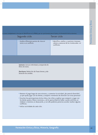 Formación Cívica y Ética
cluyen como complemento a las que se identifican en la PEM05 por ser pertinentes para el tema y la formación de los alumnos.
                            Segundo ciclo                                         Tercer ciclo
                              •	Analizo diferentes puntos de vista en               •	Identifico, analizo y cuestiono intereses,
                                torno a un conflicto.                                valores y posturas de los involucrados en
                                                                                     conflictos.




                               Lectura: Lectura individual y compartida de
                               libros de texto.

                               Escritura: Redacción de frases breves y ela-
                               boración de carteles.




                              •	Detener el juego luego de unos minutos, y comentar la actividad: ¿les pareció divertido?,
                                ¿a qué ayuda jugar con los demás y compartir momentos de diversión con otras personas?
                              •	Escuchar las participaciones de las niñas y los niños y explicar que compartir y jugar con
                                los demás ayuda a liberar tensiones, y da la oportunidad de hablar cuando sentimos un
                                malestar o tenemos un desacuerdo, y con ello podemos ponernos acordar resolver algunos
                                conflictos.
                              •	Indicar actividades de cada ciclo.




                         Formación Cívica y Ética, Historia, Geografía                                                                      91
 