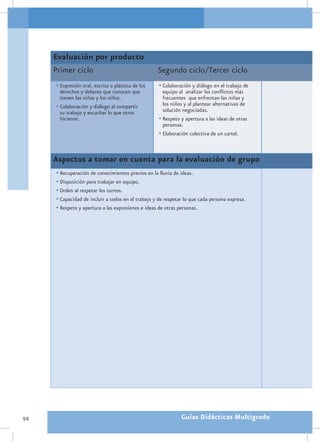Evaluación por producto
     Primer ciclo                                  Segundo ciclo/Tercer ciclo
     •	Expresión oral, escrita o plástica de los    •	Colaboración y diálogo en el trabajo de
       derechos y deberes que conocen que             equipo al analizar los conflictos más
       tienen las niñas y los niños.                  frecuentes que enfrentan las niñas y
     •	Colaboración y diálogo al compartir            los niños y al plantear alternativas de
       su trabajo y escuchar lo que otros             solución negociadas.
       hicieron.                                    •	Respeto y apertura a las ideas de otras
                                                      personas.
                                                    •	Elaboración colectiva de un cartel.


     Aspectos a tomar en cuenta para la evaluación de grupo
     •	Recuperación de conocimientos previos en la lluvia de ideas.
     •	Disposición para trabajar en equipo.
     •	Orden al respetar los turnos.
     •	Capacidad de incluir a todos en el trabajo y de respetar lo que cada persona expresa.
     •	Respeto y apertura a las expresiones e ideas de otras personas.




94                                                            Guías Didácticas Multigrado
 