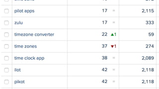 103
Store Optimization04
time
zone
converter
UTC
pilot (pikot,ilot)
Zulu
GMT
timezone
 