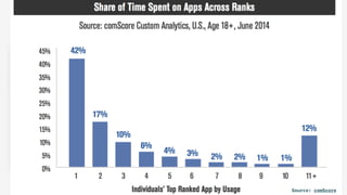The Golden Age of Apps?
22
01
Source: comScore
 