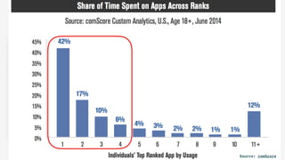 The Golden Age of Apps?
25
01
Source: comScore
 