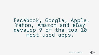 26
Facebook, Google, Apple,
Yahoo, Amazon and eBay
develop 9 of the top 10
most-used apps.
Source: comScore
 